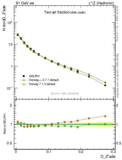 Plot of rate-2jet in 91 GeV ee collisions