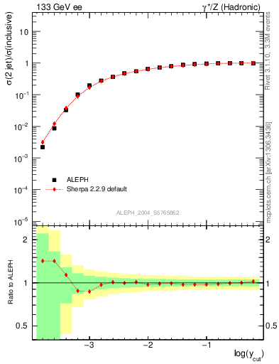 Plot of rate-2jet in 133 GeV ee collisions