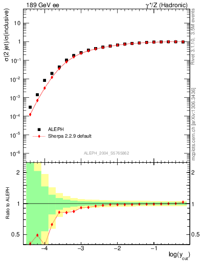 Plot of rate-2jet in 189 GeV ee collisions