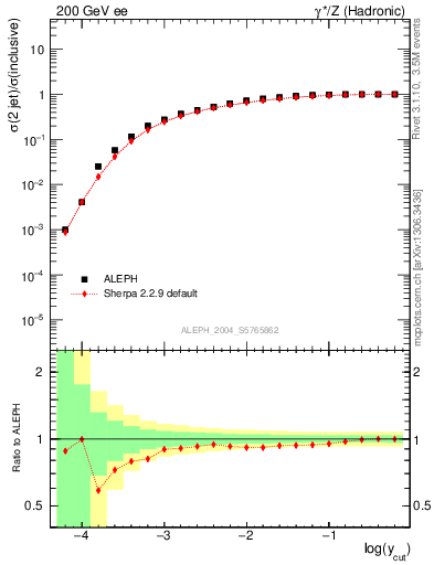 Plot of rate-2jet in 200 GeV ee collisions