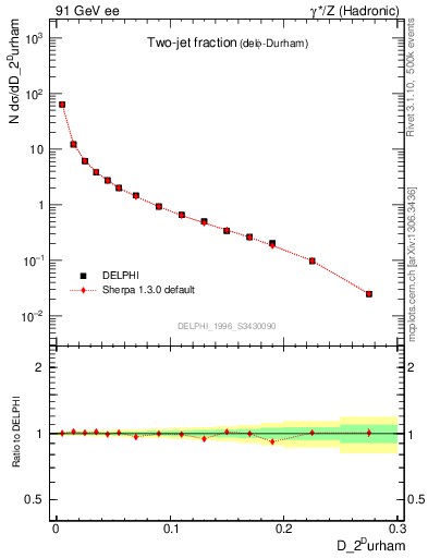 Plot of rate-2jet in 91 GeV ee collisions