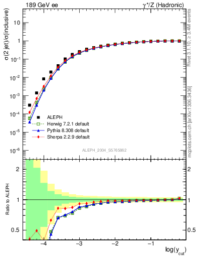 Plot of rate-2jet in 189 GeV ee collisions