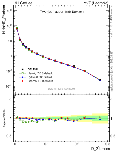 Plot of rate-2jet in 91 GeV ee collisions