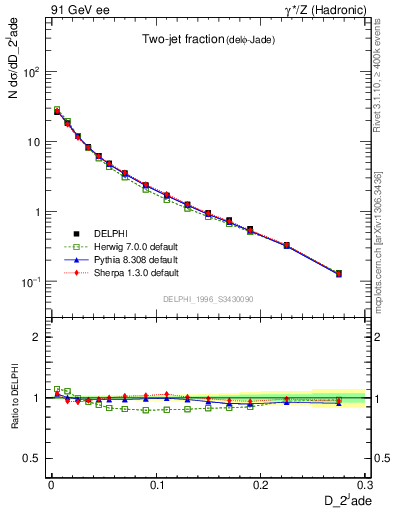 Plot of rate-2jet in 91 GeV ee collisions