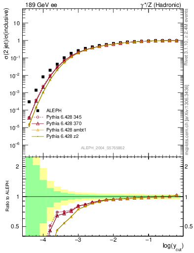 Plot of rate-2jet in 189 GeV ee collisions