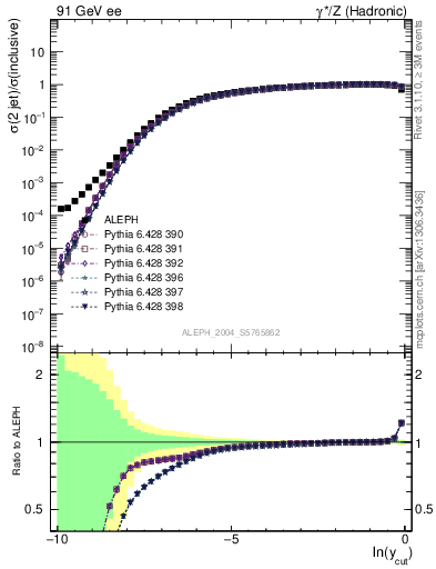 Plot of rate-2jet in 91 GeV ee collisions