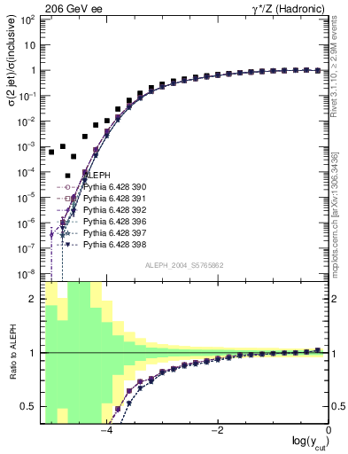 Plot of rate-2jet in 206 GeV ee collisions