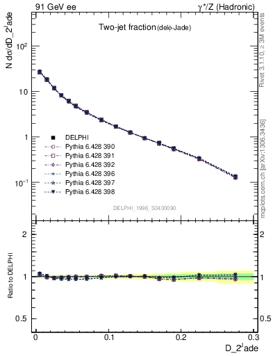 Plot of rate-2jet in 91 GeV ee collisions