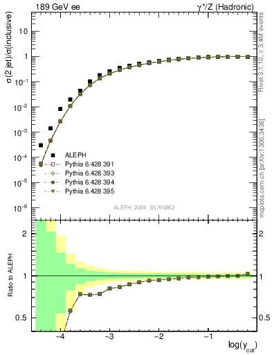 Plot of rate-2jet in 189 GeV ee collisions