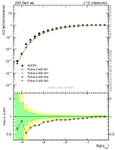 Plot of rate-2jet in 200 GeV ee collisions