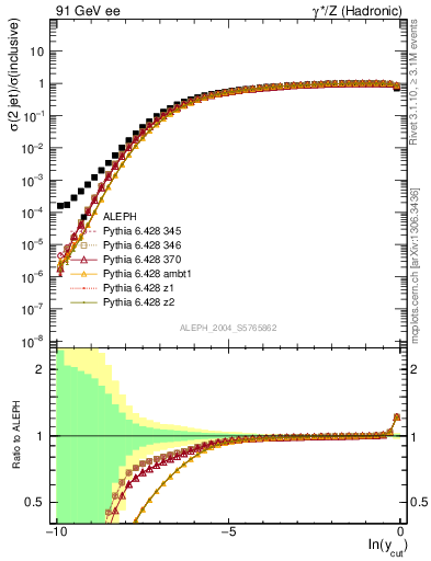 Plot of rate-2jet in 91 GeV ee collisions