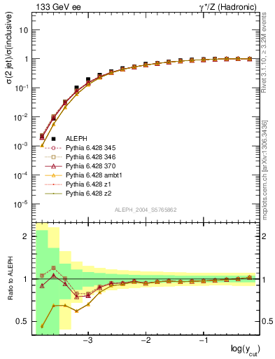 Plot of rate-2jet in 133 GeV ee collisions