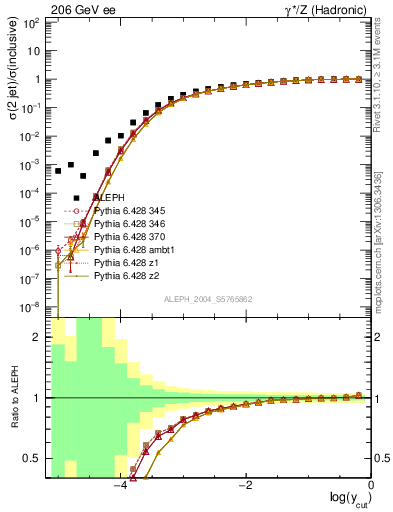 Plot of rate-2jet in 206 GeV ee collisions