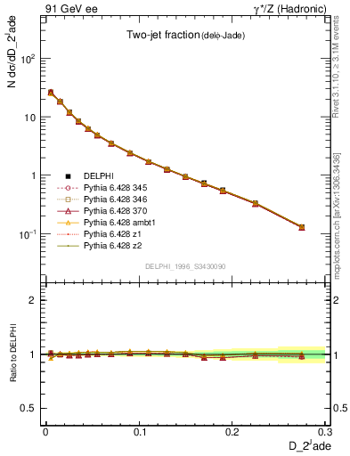 Plot of rate-2jet in 91 GeV ee collisions