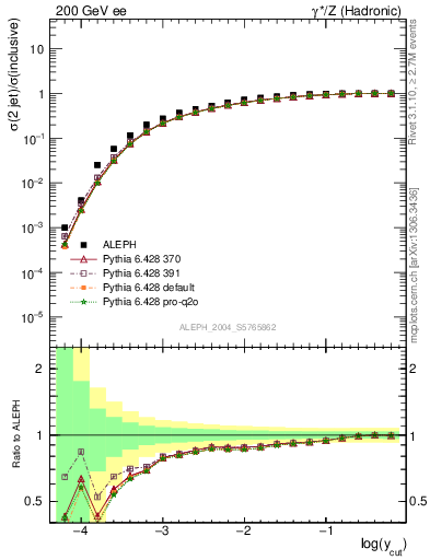 Plot of rate-2jet in 200 GeV ee collisions