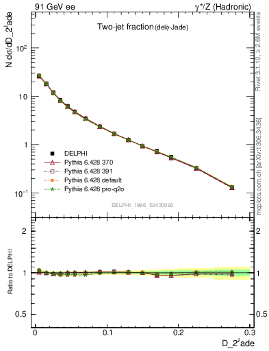 Plot of rate-2jet in 91 GeV ee collisions