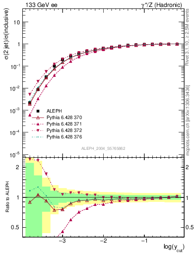 Plot of rate-2jet in 133 GeV ee collisions