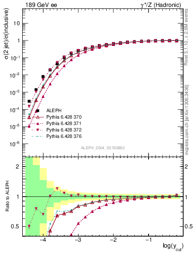 Plot of rate-2jet in 189 GeV ee collisions