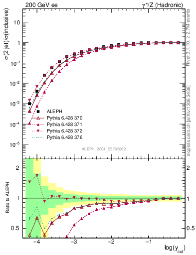 Plot of rate-2jet in 200 GeV ee collisions