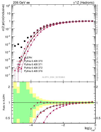 Plot of rate-2jet in 206 GeV ee collisions