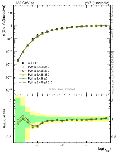 Plot of rate-2jet in 133 GeV ee collisions