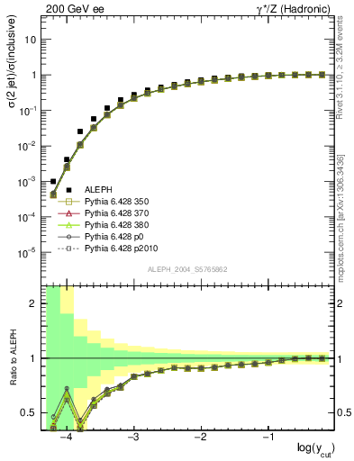 Plot of rate-2jet in 200 GeV ee collisions