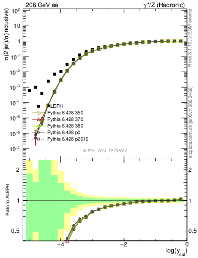 Plot of rate-2jet in 206 GeV ee collisions