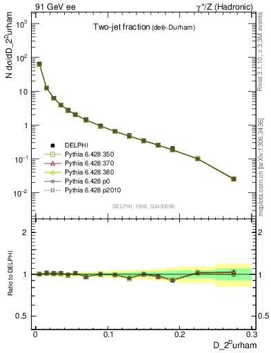 Plot of rate-2jet in 91 GeV ee collisions