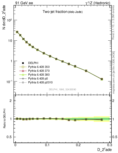 Plot of rate-2jet in 91 GeV ee collisions