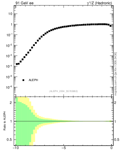 Plot of rate-2jet in 91 GeV ee collisions