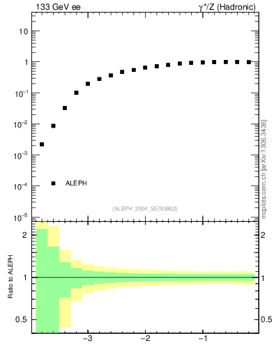 Plot of rate-2jet in 133 GeV ee collisions
