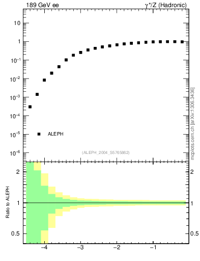 Plot of rate-2jet in 189 GeV ee collisions