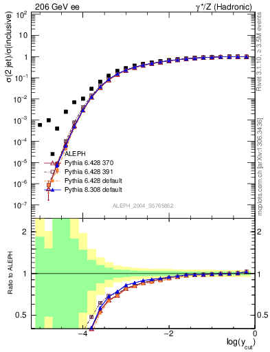 Plot of rate-2jet in 206 GeV ee collisions