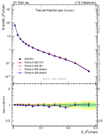 Plot of rate-2jet in 91 GeV ee collisions