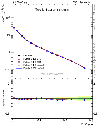 Plot of rate-2jet in 91 GeV ee collisions