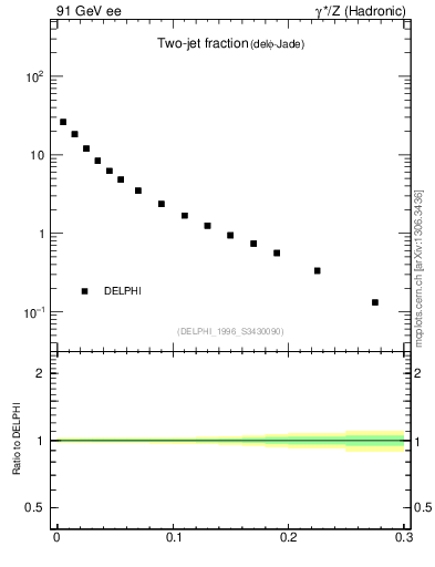 Plot of rate-2jet in 91 GeV ee collisions