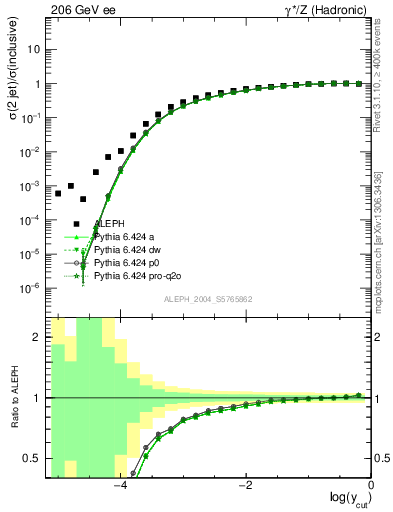 Plot of rate-2jet in 206 GeV ee collisions