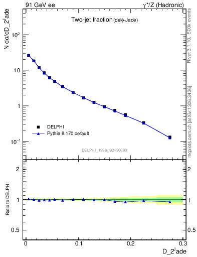 Plot of rate-2jet in 91 GeV ee collisions