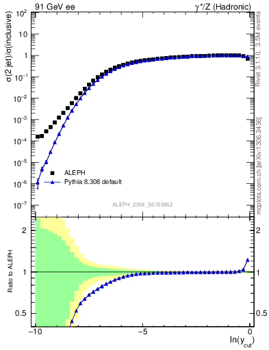 Plot of rate-2jet in 91 GeV ee collisions