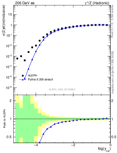 Plot of rate-2jet in 206 GeV ee collisions