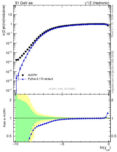 Plot of rate-2jet in 91 GeV ee collisions