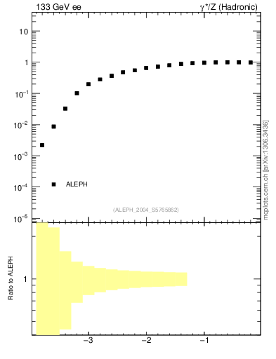 Plot of rate-2jet in 133 GeV ee collisions