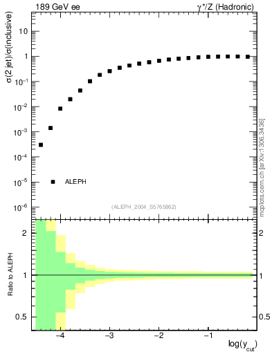 Plot of rate-2jet in 189 GeV ee collisions