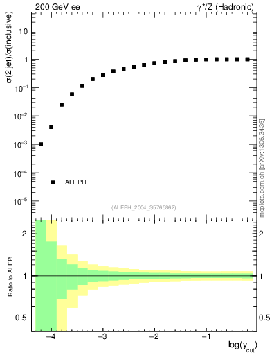 Plot of rate-2jet in 200 GeV ee collisions