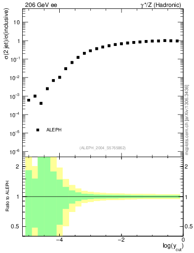 Plot of rate-2jet in 206 GeV ee collisions