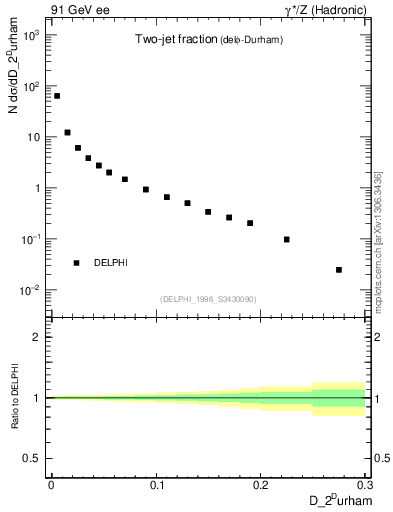 Plot of rate-2jet in 91 GeV ee collisions