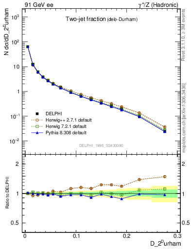 Plot of rate-2jet in 91 GeV ee collisions