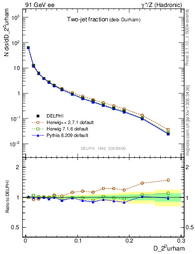 Plot of rate-2jet in 91 GeV ee collisions