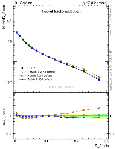 Plot of rate-2jet in 91 GeV ee collisions