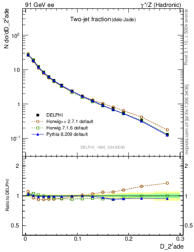 Plot of rate-2jet in 91 GeV ee collisions